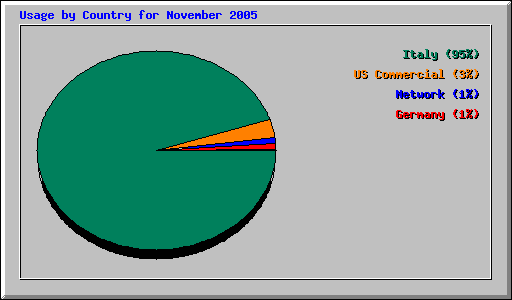 Usage by Country for November 2005