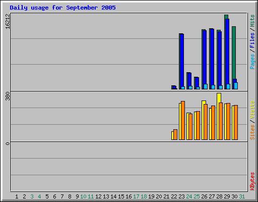 Daily usage for September 2005