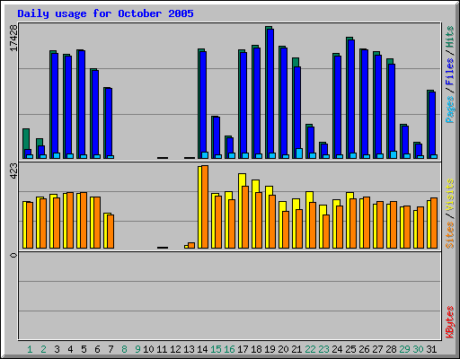 Daily usage for October 2005