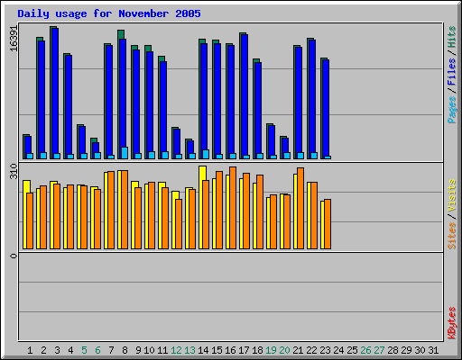 Daily usage for November 2005