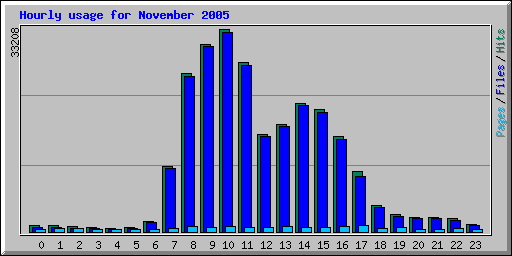 Hourly usage for November 2005