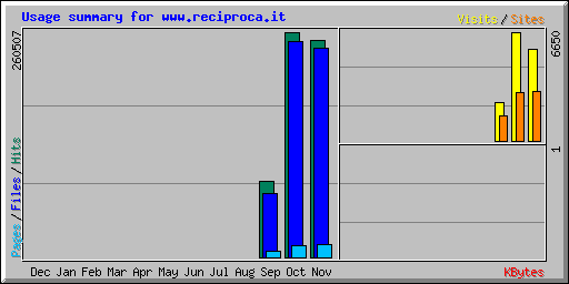 Usage summary for www.reciproca.it