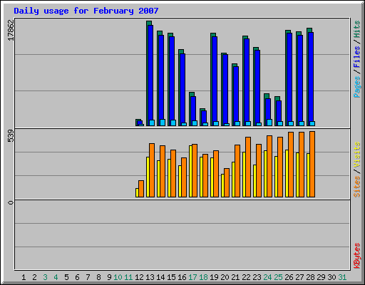 Daily usage for February 2007