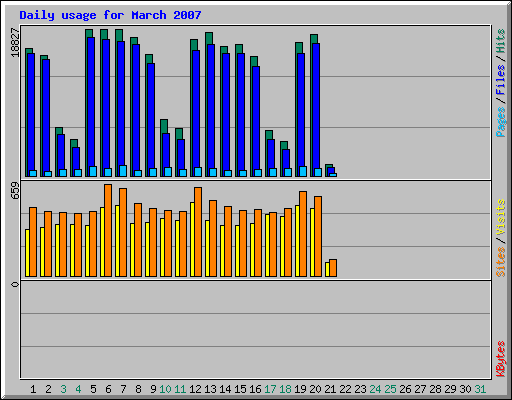 Daily usage for March 2007