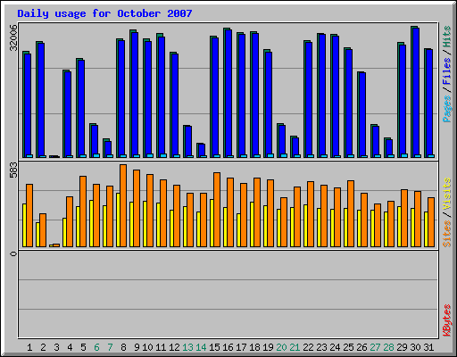 Daily usage for October 2007