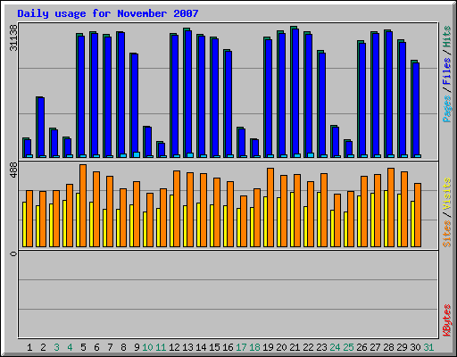 Daily usage for November 2007