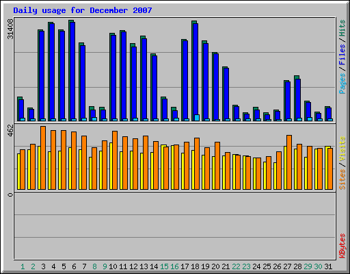 Daily usage for December 2007