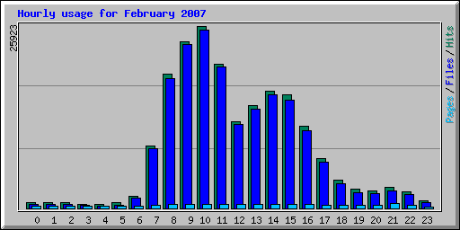 Hourly usage for February 2007
