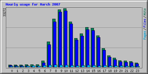 Hourly usage for March 2007