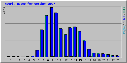 Hourly usage for October 2007