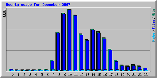 Hourly usage for December 2007