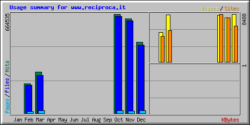 Usage summary for www.reciproca.it