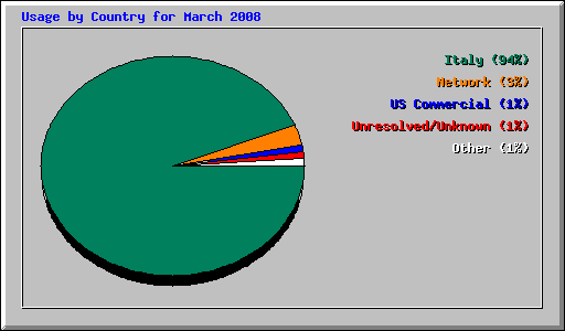 Usage by Country for March 2008