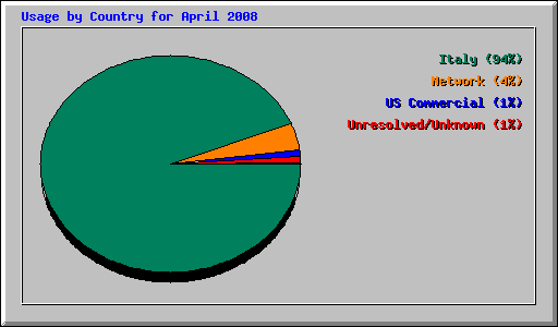 Usage by Country for April 2008
