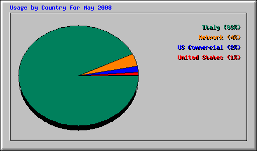 Usage by Country for May 2008