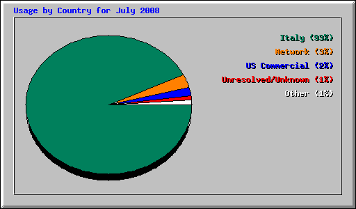Usage by Country for July 2008