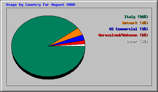 Usage by Country for August 2008