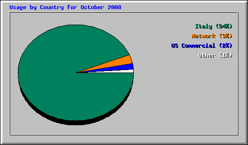 Usage by Country for October 2008