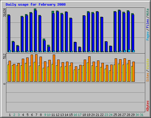 Daily usage for February 2008