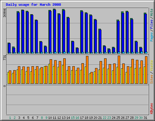 Daily usage for March 2008