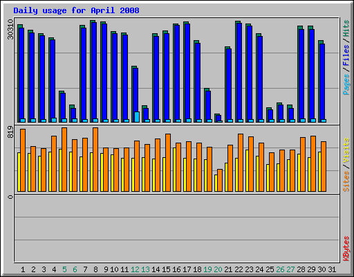 Daily usage for April 2008