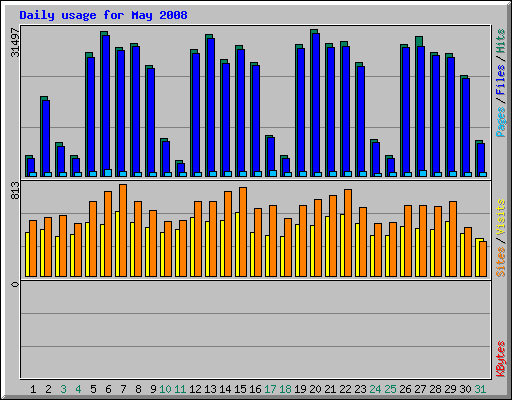 Daily usage for May 2008