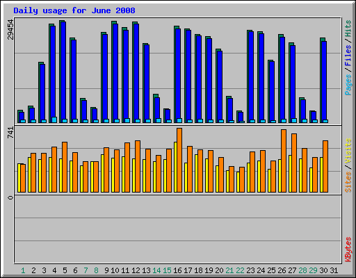 Daily usage for June 2008