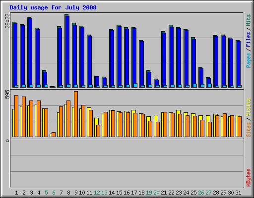 Daily usage for July 2008