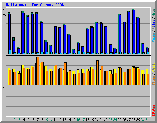 Daily usage for August 2008