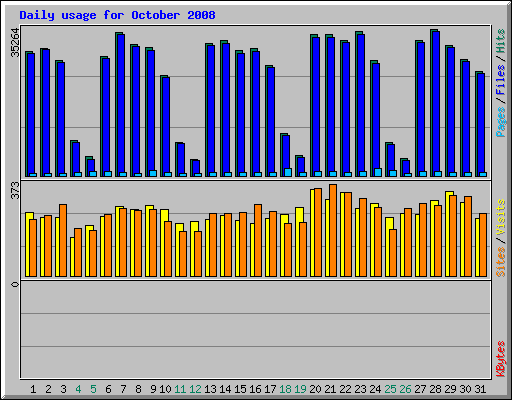 Daily usage for October 2008