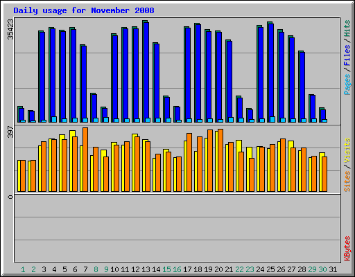 Daily usage for November 2008