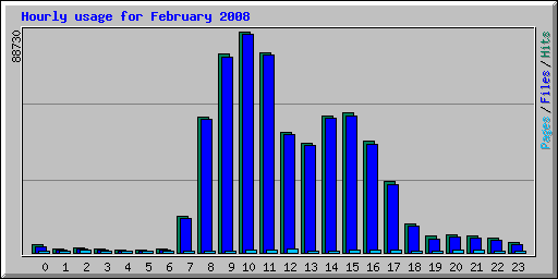 Hourly usage for February 2008