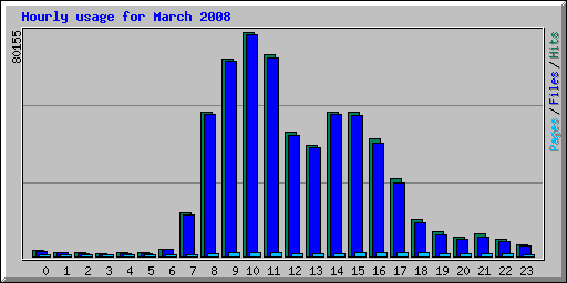 Hourly usage for March 2008