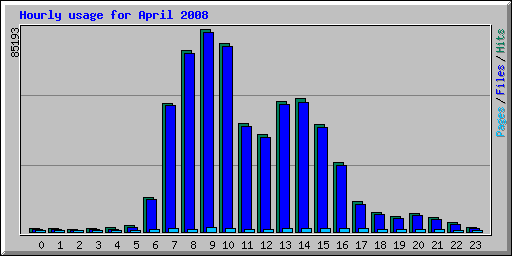 Hourly usage for April 2008