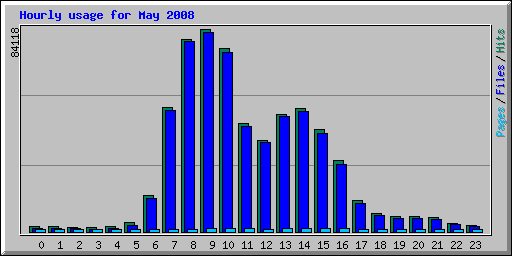 Hourly usage for May 2008