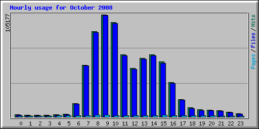 Hourly usage for October 2008
