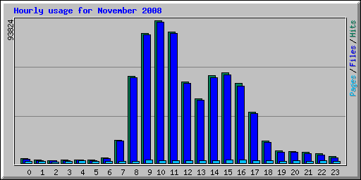 Hourly usage for November 2008