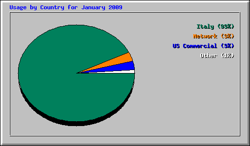 Usage by Country for January 2009