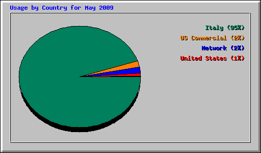Usage by Country for May 2009