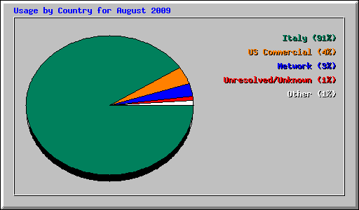 Usage by Country for August 2009