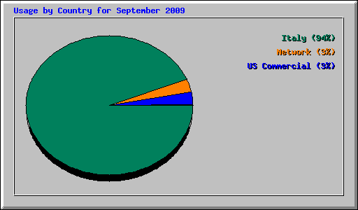 Usage by Country for September 2009