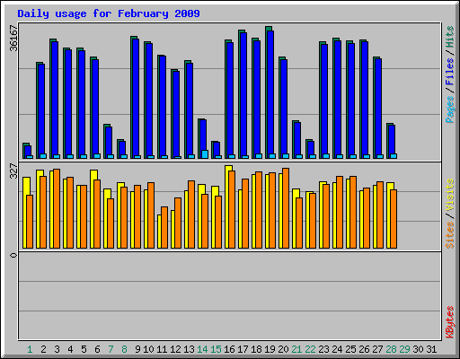Daily usage for February 2009