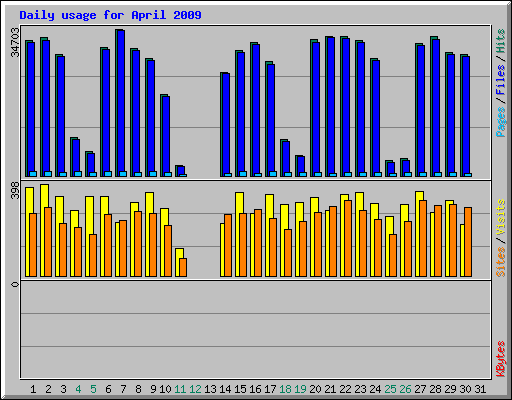 Daily usage for April 2009