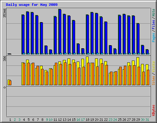 Daily usage for May 2009