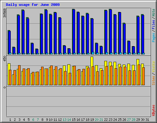 Daily usage for June 2009