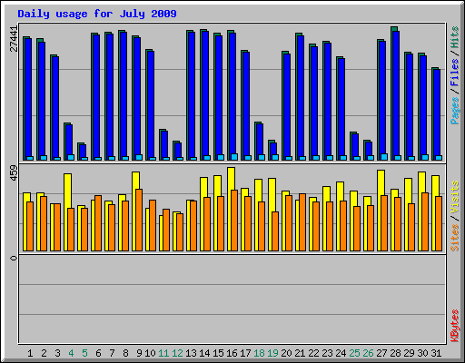 Daily usage for July 2009