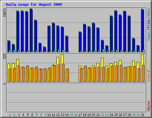Daily usage for August 2009