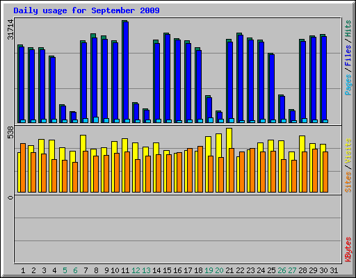 Daily usage for September 2009