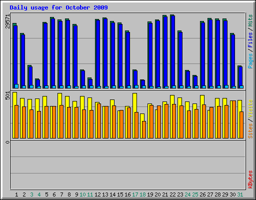 Daily usage for October 2009