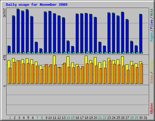 Daily usage for November 2009